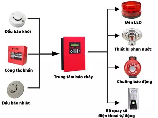 Thiết kế hệ thống phòng cháy chữa cháy tại Quảng Trị